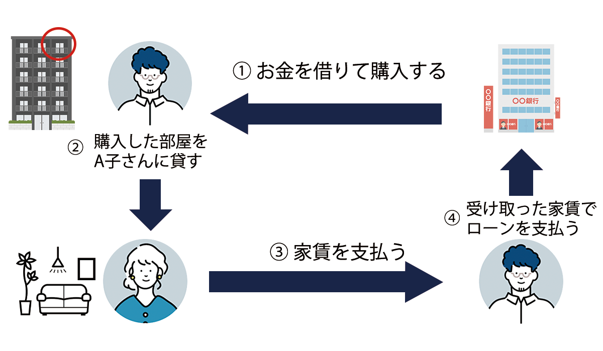 初心者向け】「失敗しないための不動産投資」の基礎知識｜メリデメ解説から投資商品の比較まで|初心者向け不動産投資情報なら「湘建マガジン」